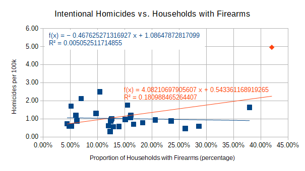 Graph showing the Proportion of Households owning firearms on the X-axis against Intentional Homicides (all methods) on the Y-Axis. The graph shows no correlation until the USA is included.